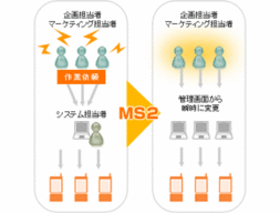 ＭＳ２（Mobile site Management system）