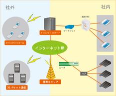 アジルフォン3.0モバイルソリューション